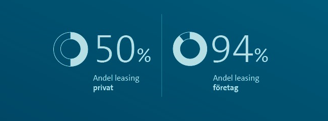 Privatleasing ökade med 25 procent 2025. Bilfinanshjulet - en rapport om bilfinansiering på svenska marknaden.