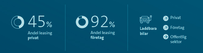 Leasing fortsätter driva elektrifieringen framåt. Bilfinanshjulet - en rapport om bilfinansiering på svenska marknaden.
