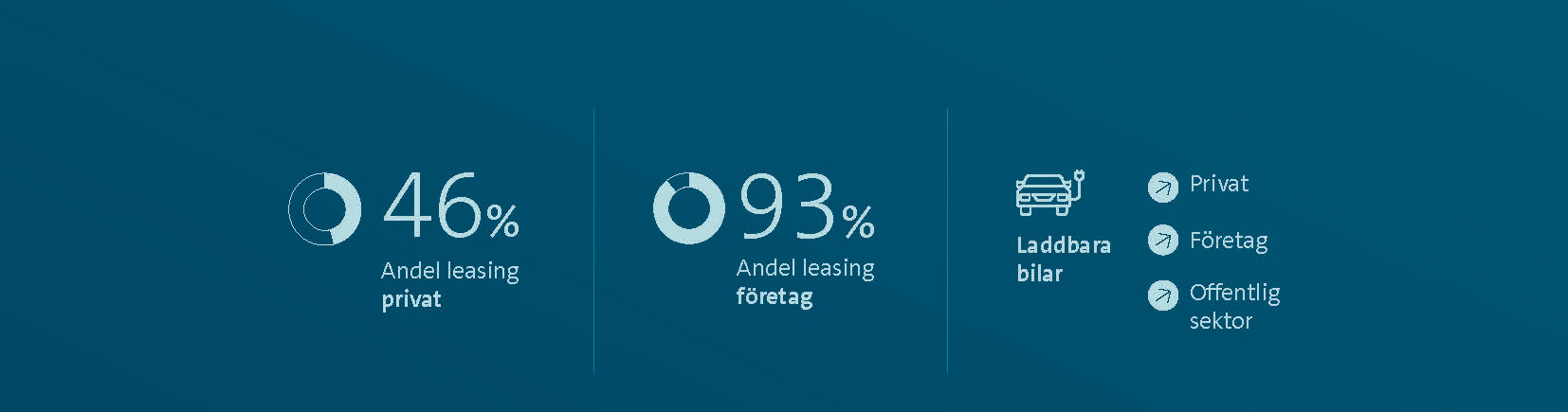 Leasing fortsätter driva elektrifieringen framåt. Bilfinanshjulet - en rapport om bilfinansiering på svenska marknaden.