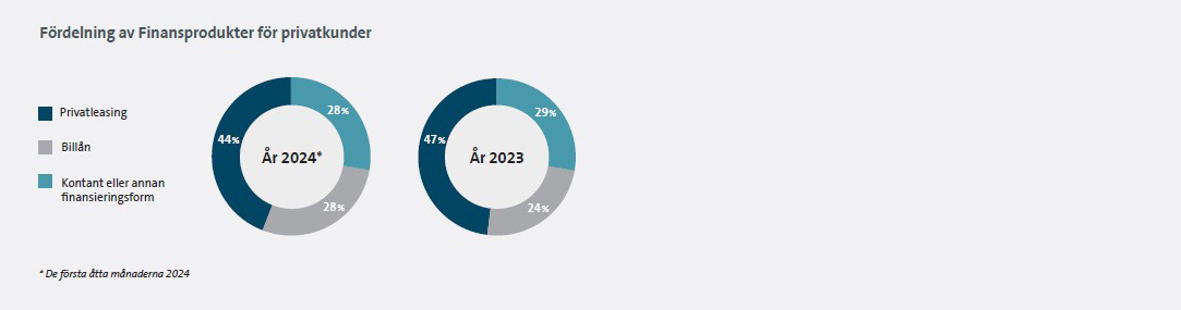 Ökad andel privatleasade elbilar. Bilfinanshjulet - en rapport om bilfinansiering på svenska marknaden.