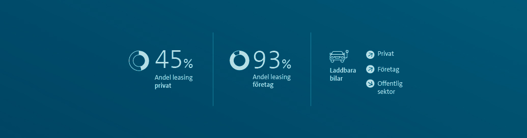 Ökad efterfrågan på bilfinansiering. Bilfinanshjulet - en rapport om bilfinansiering på svenska marknaden.