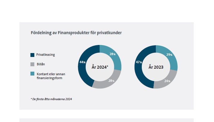 Ökad andel privatleasade elbilar. Bilfinanshjulet - en rapport om bilfinansiering på svenska marknaden.