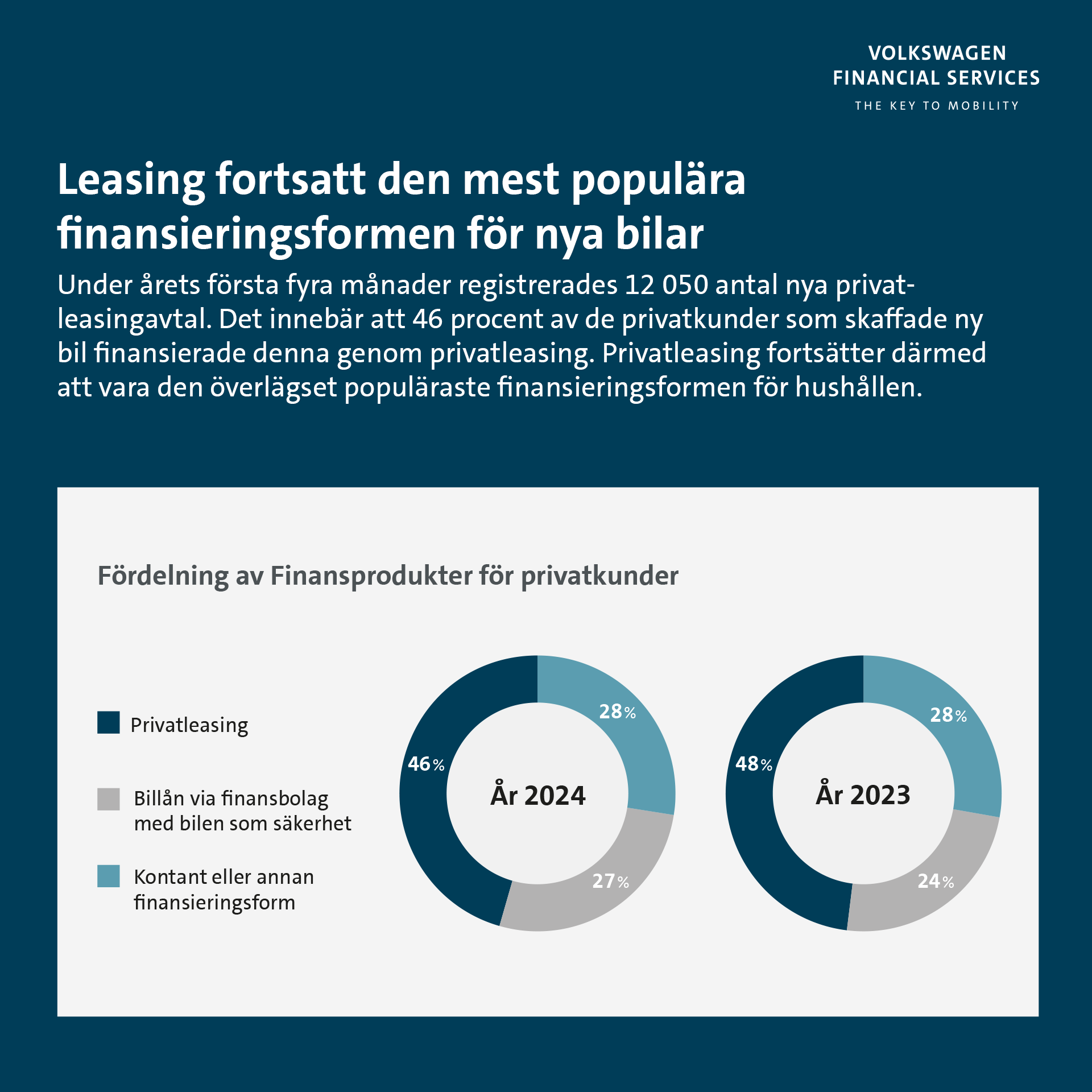 En stark privatleasingmarknad. Bilfinanshjulet – en rapport om bilfinansiering på svenska marknaden.